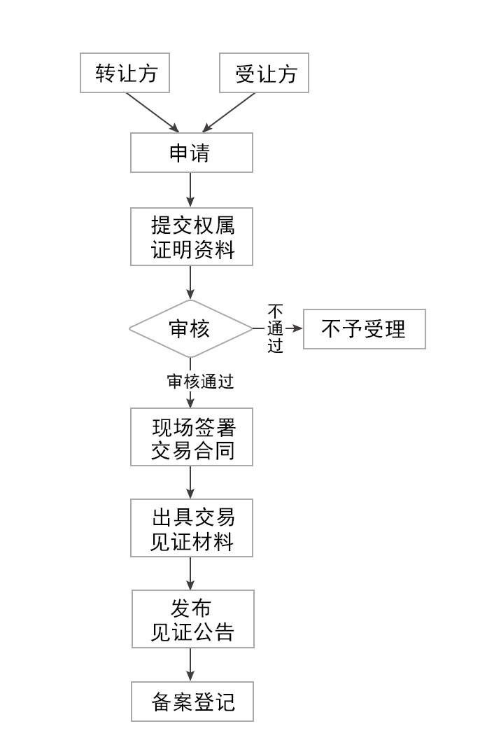 办理流程