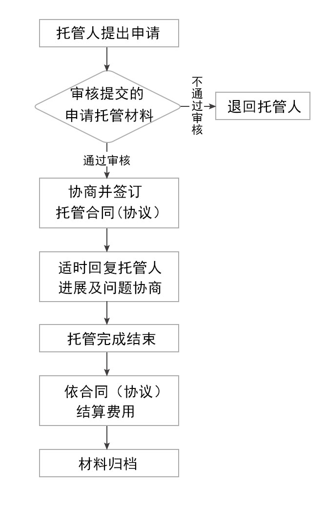 托管申请流程图